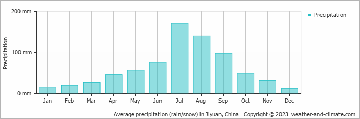 Average monthly rainfall, snow, precipitation in Jiyuan, China