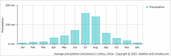 Average monthly rainfall, snow, precipitation in Jizhou, China