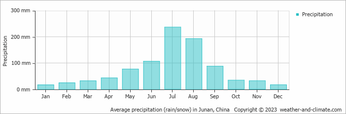 Average monthly rainfall, snow, precipitation in Junan, China