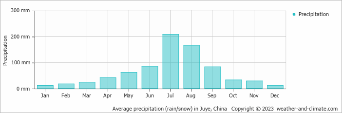 Average monthly rainfall, snow, precipitation in Juye, China