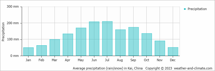 Average monthly rainfall, snow, precipitation in Kai, China