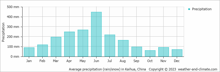 Average monthly rainfall, snow, precipitation in Kaihua, China