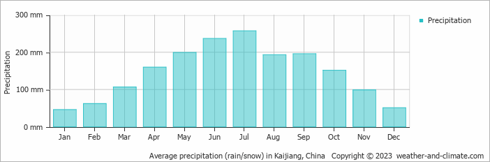 Average monthly rainfall, snow, precipitation in Kaijiang, China