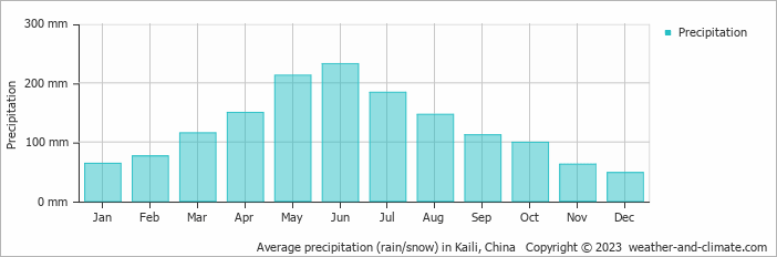 Average monthly rainfall, snow, precipitation in Kaili, China