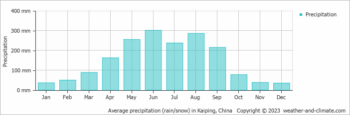 Average monthly rainfall, snow, precipitation in Kaiping, China