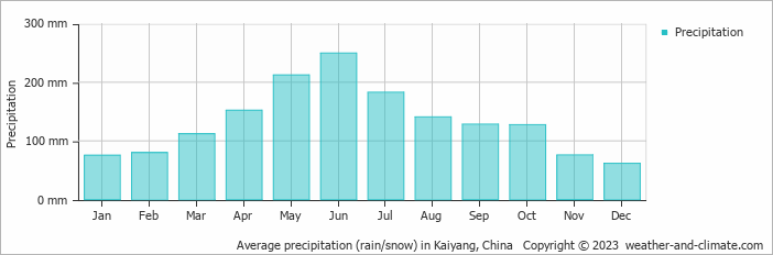 Average monthly rainfall, snow, precipitation in Kaiyang, China