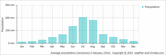 Average monthly rainfall, snow, precipitation in Kaiyuan, China