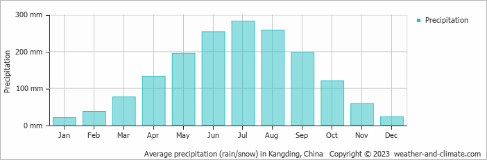 Average monthly rainfall, snow, precipitation in Kangding, China