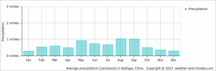 Average precipitation (rain/snow) in Kashgar, China   Copyright © 2022  weather-and-climate.com  