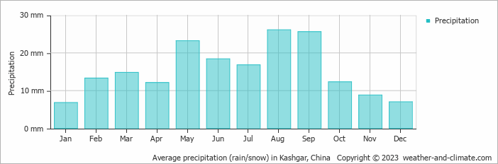 Average precipitation (rain/snow) in Kashgar, China   Copyright © 2022  weather-and-climate.com  
