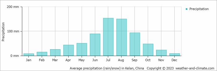 Average monthly rainfall, snow, precipitation in Kelan, China