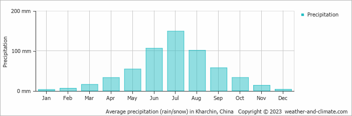 Average monthly rainfall, snow, precipitation in Kharchin, China