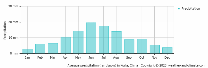 Average monthly rainfall, snow, precipitation in Korla, China