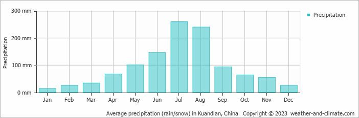 Average monthly rainfall, snow, precipitation in Kuandian, China