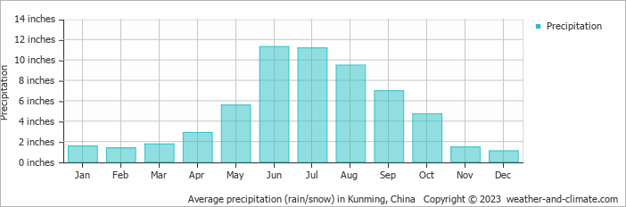 Average precipitation (rain/snow) in Kunming, China   Copyright © 2023  weather-and-climate.com  