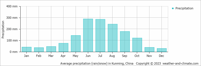 Average precipitation (rain/snow) in Kunming, China   Copyright © 2023  weather-and-climate.com  