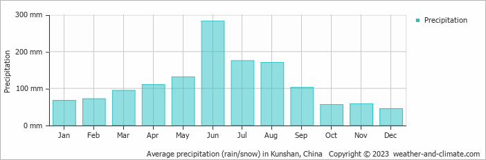 Average monthly rainfall, snow, precipitation in Kunshan, China