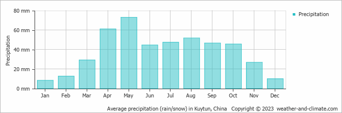 Average monthly rainfall, snow, precipitation in Kuytun, China