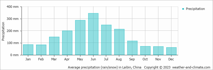 Average monthly rainfall, snow, precipitation in Laibin, China