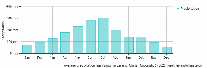 Average monthly rainfall, snow, precipitation in Laifeng, China