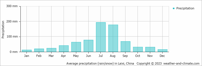 Average monthly rainfall, snow, precipitation in Laixi, China