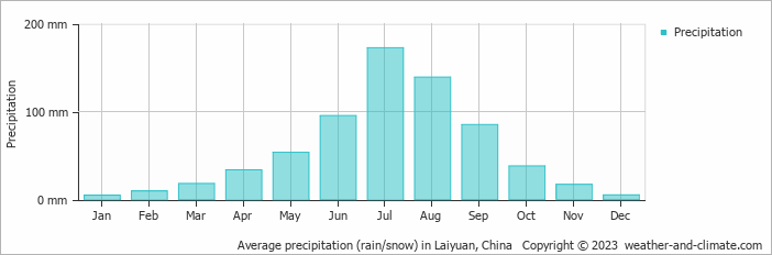 Average monthly rainfall, snow, precipitation in Laiyuan, China