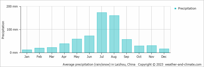 Average monthly rainfall, snow, precipitation in Laizhou, China