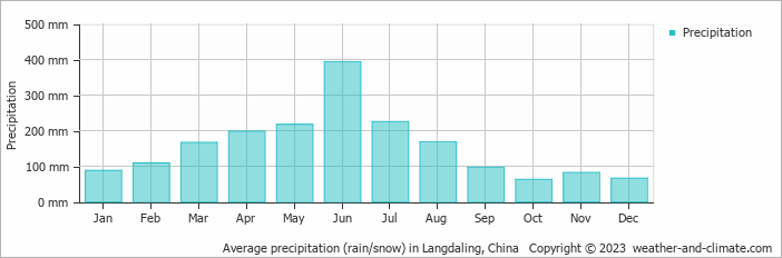 Average monthly rainfall, snow, precipitation in Langdaling, China