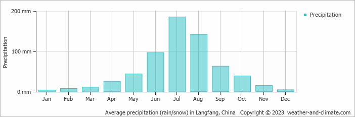 Average monthly rainfall, snow, precipitation in Langfang, China