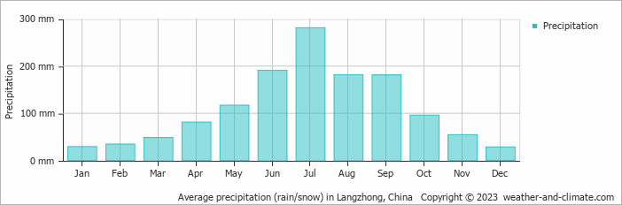 Average monthly rainfall, snow, precipitation in Langzhong, China