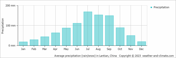 Average monthly rainfall, snow, precipitation in Lantian, China
