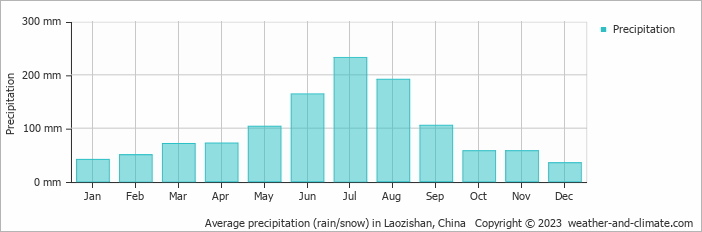 Average monthly rainfall, snow, precipitation in Laozishan, China