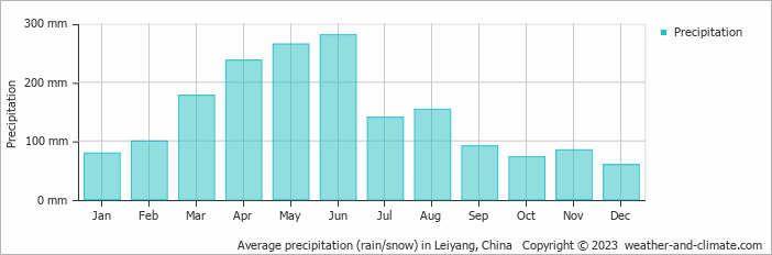 Average monthly rainfall, snow, precipitation in Leiyang, China
