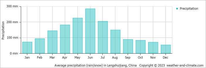 Average monthly rainfall, snow, precipitation in Lengshuijiang, China