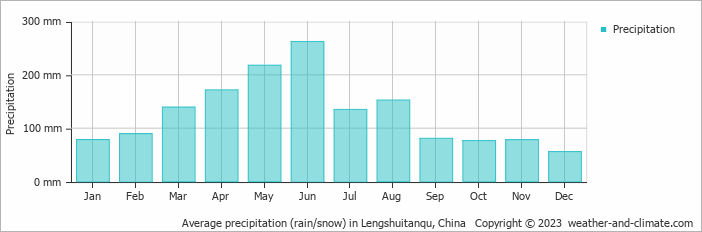 Average monthly rainfall, snow, precipitation in Lengshuitanqu, China
