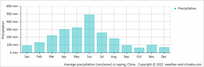 Average monthly rainfall, snow, precipitation in Leping, China