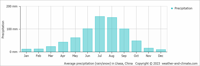 Average monthly rainfall, snow, precipitation in Lhasa, China