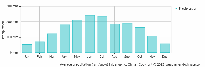 Average monthly rainfall, snow, precipitation in Liangping, China