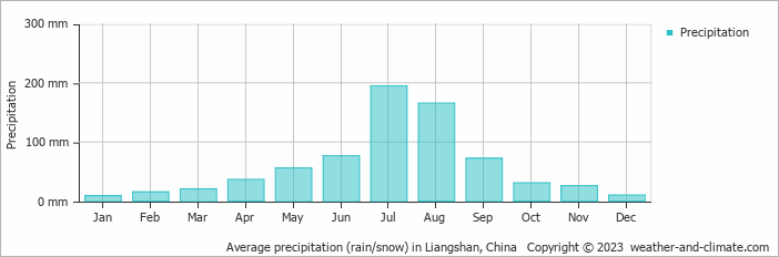 Average monthly rainfall, snow, precipitation in Liangshan, China