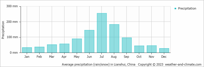 Average monthly rainfall, snow, precipitation in Lianshui, China