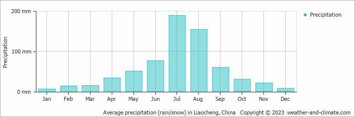 Average monthly rainfall, snow, precipitation in Liaocheng, China