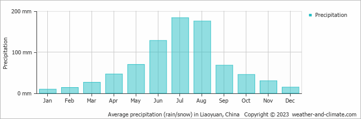 Average monthly rainfall, snow, precipitation in Liaoyuan, China