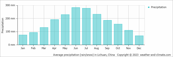 Average monthly rainfall, snow, precipitation in Lichuan, China