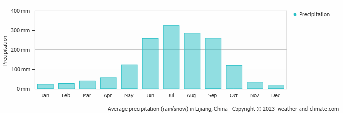 Average precipitation (rain/snow) in Lijiang, China   Copyright © 2022  weather-and-climate.com  
