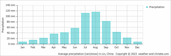 Average monthly rainfall, snow, precipitation in Lin, China