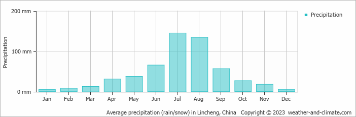 Average monthly rainfall, snow, precipitation in Lincheng, China