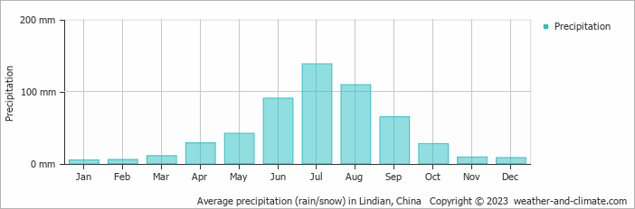 Average monthly rainfall, snow, precipitation in Lindian, China