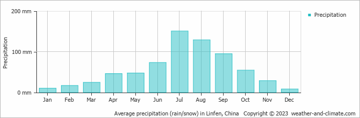 Average monthly rainfall, snow, precipitation in Linfen, China
