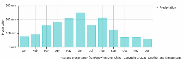 Average monthly rainfall, snow, precipitation in Ling, China