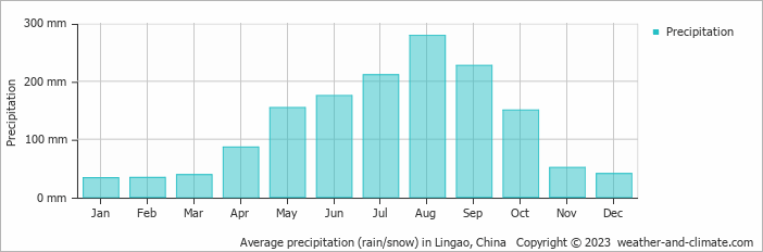 Average monthly rainfall, snow, precipitation in Lingao, China